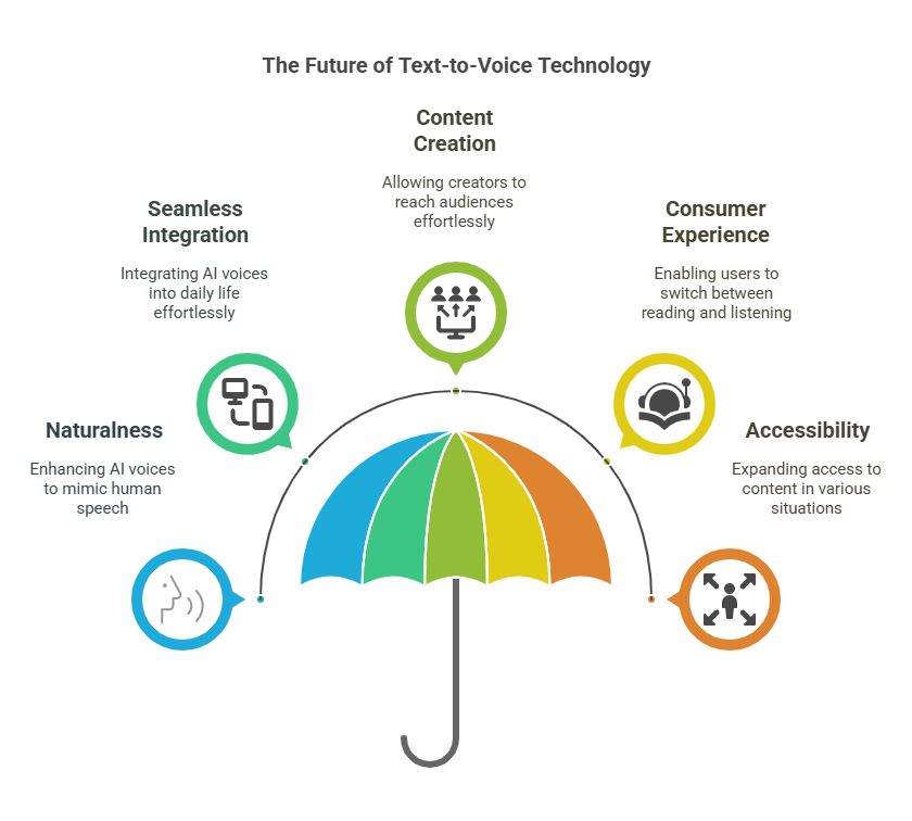How AI is Shaping the Next Era of Text-to-Speech