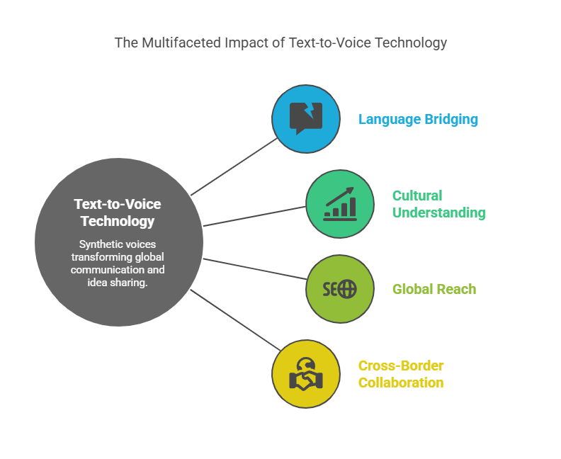 How AI-Powered Voices Are Transforming Global